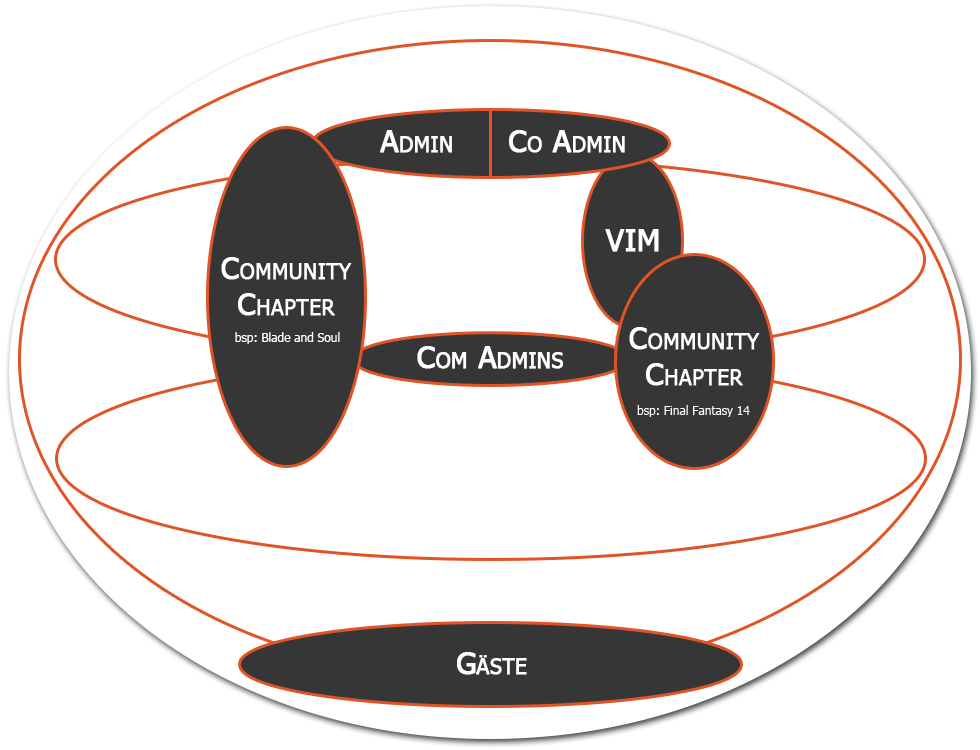 Organisationsstruktur des Waschbaer.Club